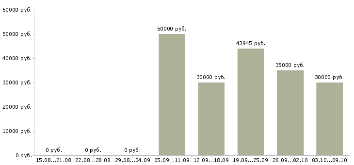 Вакансии менеджер по продукту в Сочи - Медиана зарплат менеджер по продукту в Сочи за 2 месяца