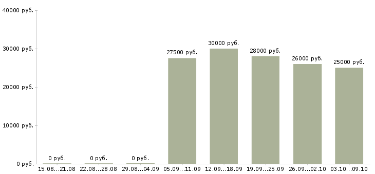 Вакансии менеджер по работе к клиентами Набережные челны - Медиана зарплат менеджер по работе к клиентами Набережные челны за 2 месяца