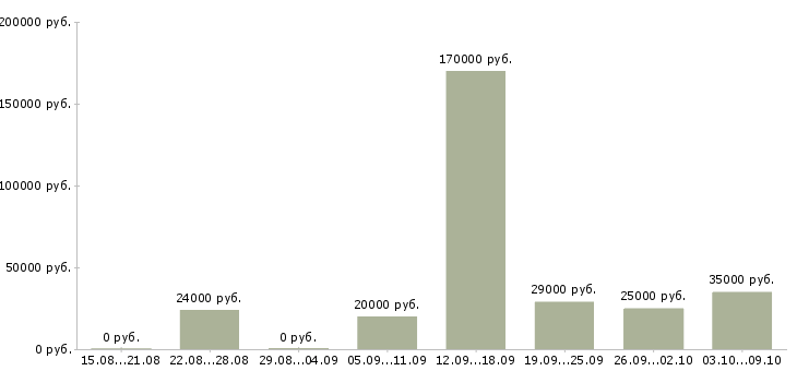 Вакансии менеджер по развитию в Орле - Медиана зарплат менеджер по развитию в Орле за 2 месяца