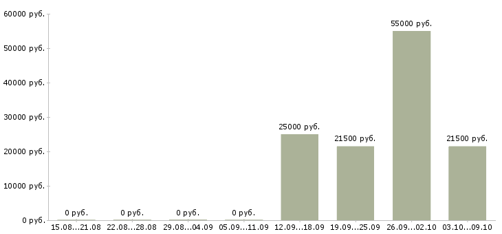 Вакансии менеджер с опытом работы в Смоленске - Медиана зарплат менеджер с опытом работы в Смоленске за 2 месяца