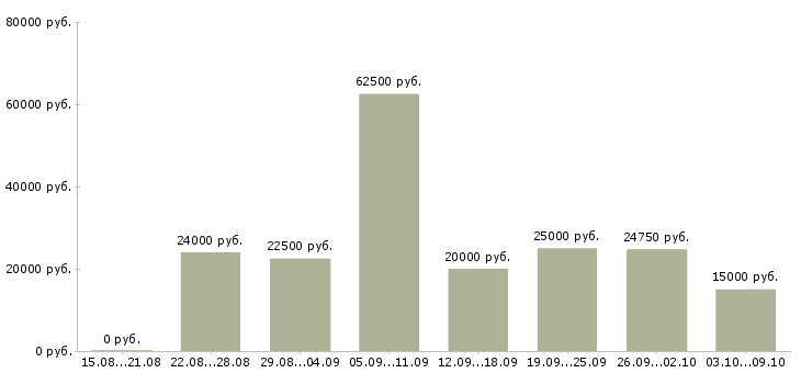 Вакансии менеджера по работе с клиентами в Бийске - Медиана зарплат менеджера по работе с клиентами в Бийске за 2 месяца