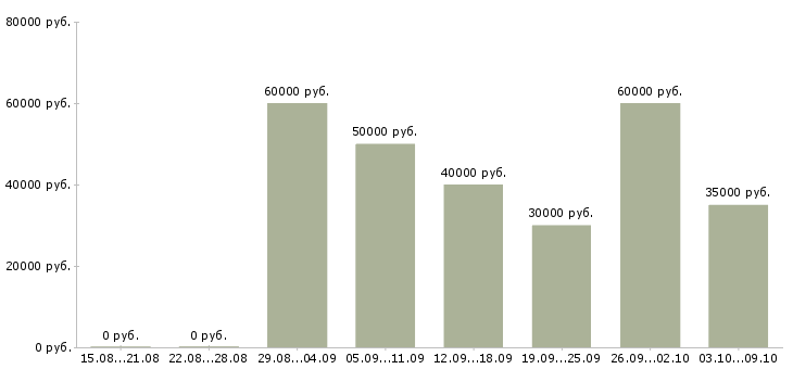 Вакансии монтажник по вентиляции в Москве - Медиана зарплат монтажник по вентиляции в Москве за 2 месяца