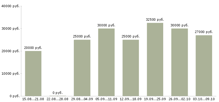 Вакансии на дому через интернет в Иваново - Медиана зарплат на дому через интернет в Иваново за 2 месяца