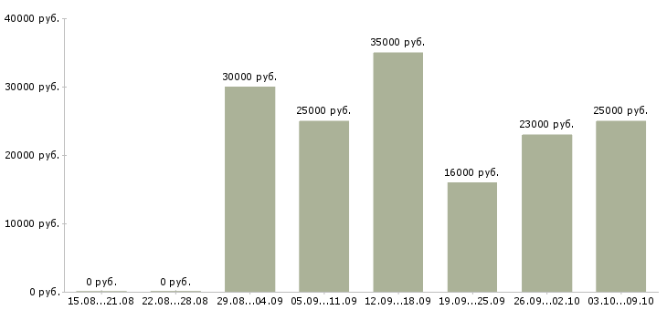 Вакансии на компьютере через интернет в Волгограде - Медиана зарплат на компьютере через интернет в Волгограде за 2 месяца