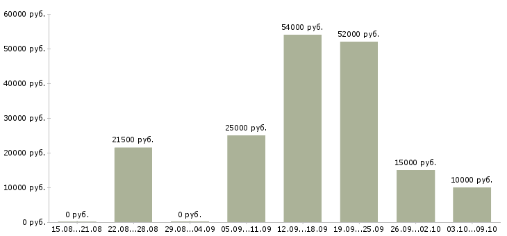 Вакансии не выходя из дома в Архангельске - Медиана зарплат не выходя из дома в Архангельске за 2 месяца