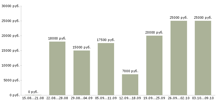 Вакансии неполный рабочий день Ростов-на-дону - Медиана зарплат неполный рабочий день Ростов-на-дону за 2 месяца