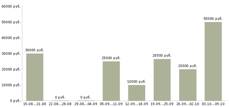 Вакансии онлайн в Чебоксарах - Медиана зарплат онлайн в Чебоксарах за 2 месяца