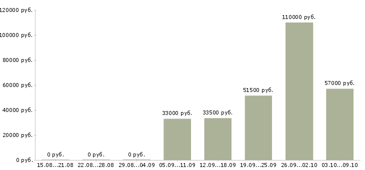 Вакансии оператор 1 с Якутия - Медиана зарплат оператор 1 с Якутия за 2 месяца