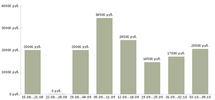 Вакансии оператор с обучением в Ярославле - Медиана зарплат оператор с обучением в Ярославле за 2 месяца