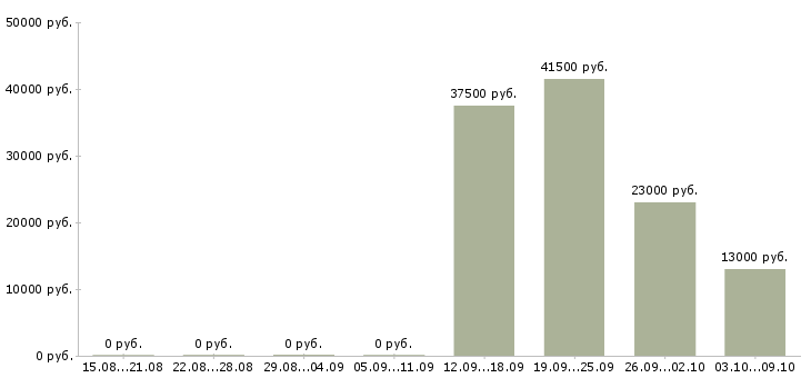 Вакансии официальный представитель в Владикавказе - Медиана зарплат официальный представитель в Владикавказе за 2 месяца