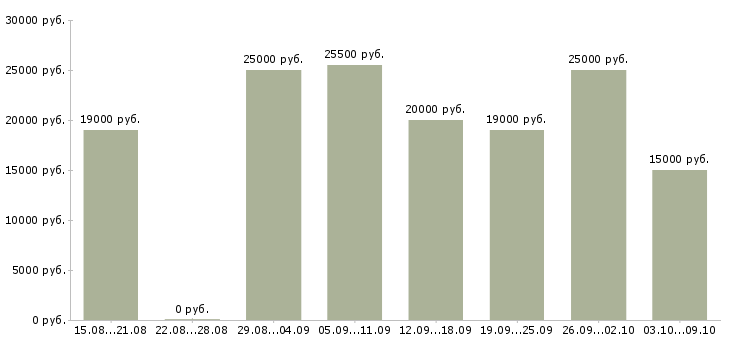 Вакансии подработка в интернет в Перми - Медиана зарплат подработка в интернет в Перми за 2 месяца