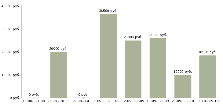 Вакансии подработка в интернете в Вологде - Медиана зарплат подработка в интернете в Вологде за 2 месяца