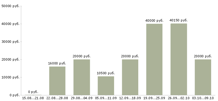 Вакансии подработка на дому в Смоленске - Медиана зарплат подработка на дому в Смоленске за 2 месяца