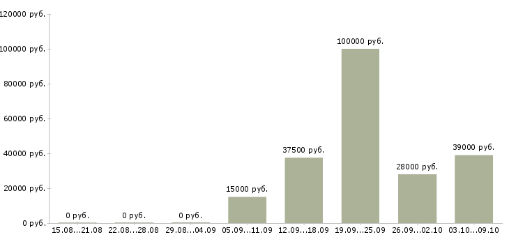 Вакансии пользователь пк в Коломне - Медиана зарплат пользователь пк в Коломне за 2 месяца