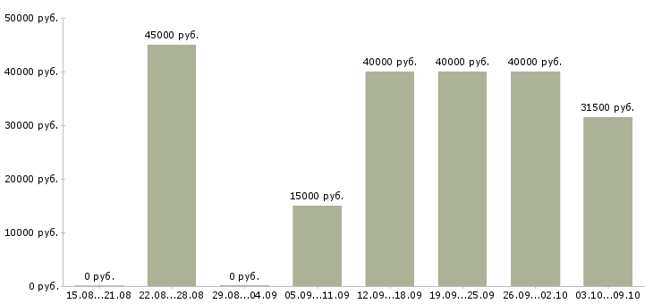 Вакансии помощник личный Башкортостан - Медиана зарплат помощник личный Башкортостан за 2 месяца
