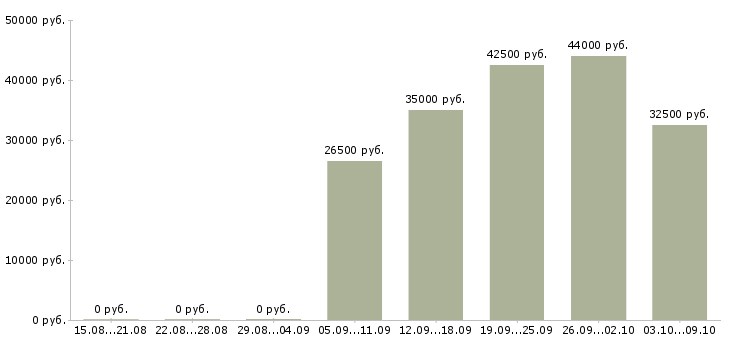 Вакансии приглашаем менеджеров по продаже в Самаре - Медиана зарплат приглашаем менеджеров по продаже в Самаре за 2 месяца