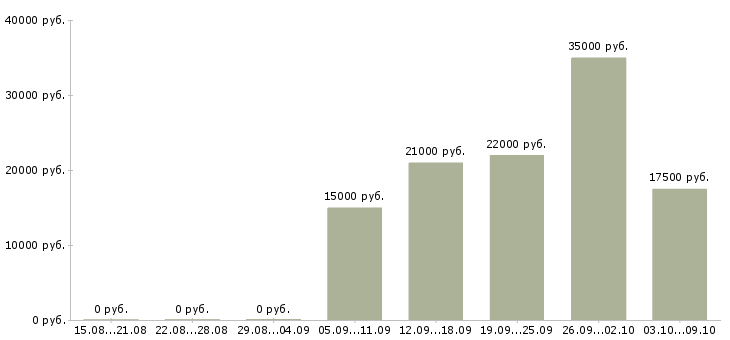 Вакансии продавец магазина одежды Башкортостан - Медиана зарплат продавец магазина одежды Башкортостан за 2 месяца