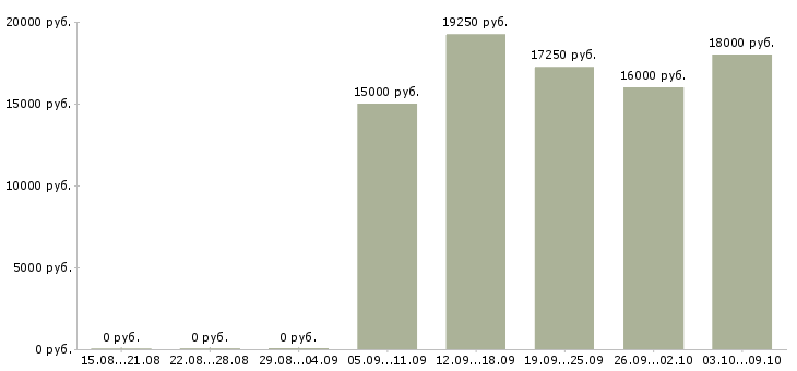 Вакансии продавец на выкладку товара в Белгороде - Медиана зарплат продавец на выкладку товара в Белгороде за 2 месяца