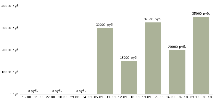 Вакансии продажа мебели Ростов-на-дону - Медиана зарплат продажа мебели Ростов-на-дону за 2 месяца