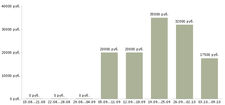 Вакансии продукт менеджер в Белгороде - Медиана зарплат продукт менеджер в Белгороде за 2 месяца
