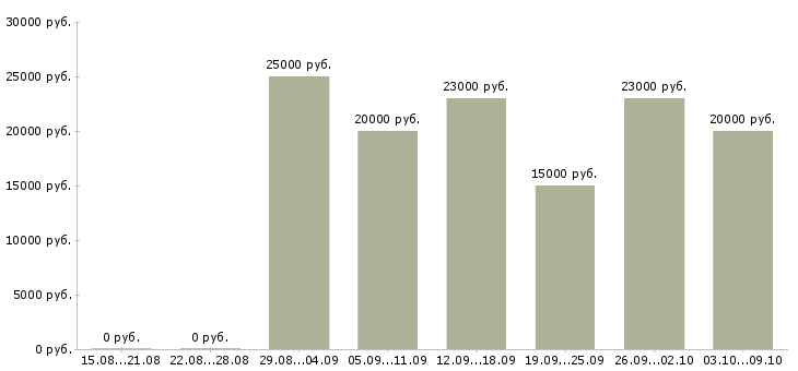 Вакансии работаем дома в интернете обучение в Саранске - Медиана зарплат работаем дома в интернете обучение в Саранске за 2 месяца