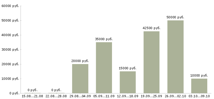 Вакансии работай дома Симферополь - Медиана зарплат работай дома Симферополь за 2 месяца