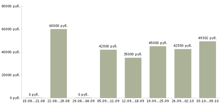 Вакансии рабочий на завод в Волгограде - Медиана зарплат рабочий на завод в Волгограде за 2 месяца