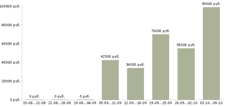 Вакансии рабочий на стройку в Москве - Медиана зарплат рабочий на стройку в Москве за 2 месяца