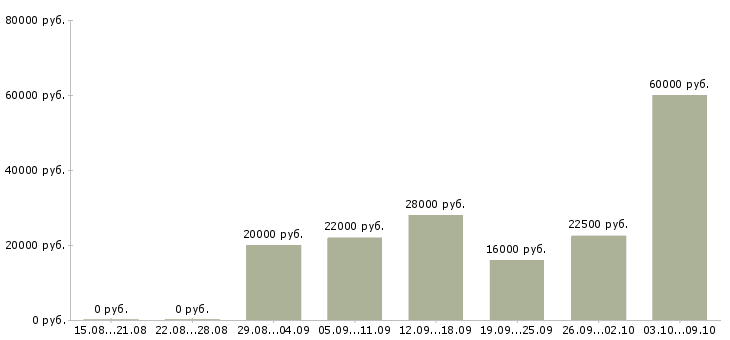 Вакансии рабочий сотрудник в Сыктывкаре - Медиана зарплат рабочий сотрудник в Сыктывкаре за 2 месяца