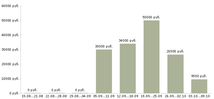 Вакансии разработчик в Кирове - Медиана зарплат разработчик в Кирове за 2 месяца