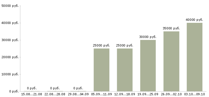 Вакансии региональный менеджер по продажам в Челябинске - Медиана зарплат региональный менеджер по продажам в Челябинске за 2 месяца
