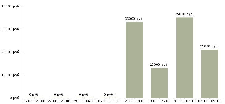 Вакансии руководитель в отдел продаж Адыгея - Медиана зарплат руководитель в отдел продаж Адыгея за 2 месяца