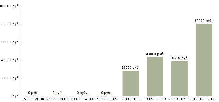 Вакансии руководитель отдела активных продаж в Мурманске - Медиана зарплат руководитель отдела активных продаж в Мурманске за 2 месяца