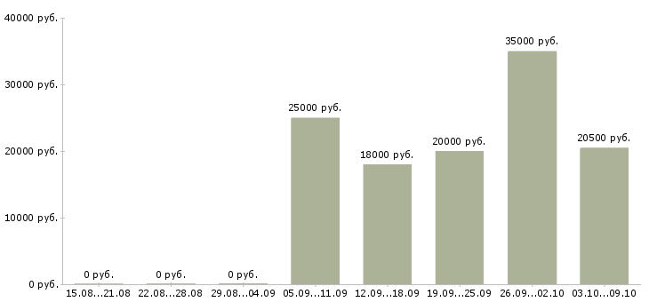 Вакансии с персоналом Йошкар-ола - Медиана зарплат с персоналом Йошкар-ола за 2 месяца