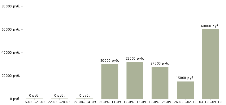 Вакансии с частичной занятостью в Красноярске - Медиана зарплат с частичной занятостью в Красноярске за 2 месяца