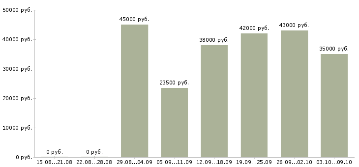 Вакансии сборка в Смоленске - Медиана зарплат сборка в Смоленске за 2 месяца