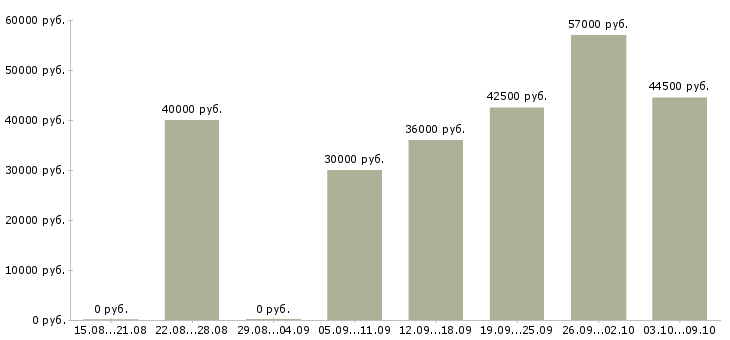 Вакансии сборщик в Саратове - Медиана зарплат сборщик в Саратове за 2 месяца
