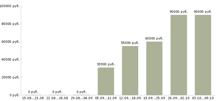 Вакансии сварщик на строительные объекты в Москве - Медиана зарплат сварщик на строительные объекты в Москве за 2 месяца