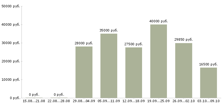 Вакансии слесарь по ремонту автомобилей Санкт-петербург - Медиана зарплат слесарь по ремонту автомобилей Санкт-петербург за 2 месяца