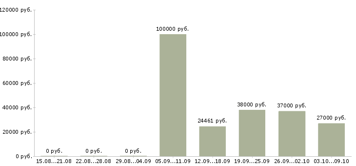 Вакансии сотрудник в офис Якутия - Медиана зарплат сотрудник в офис Якутия за 2 месяца