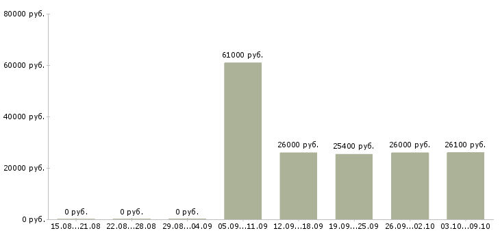 Вакансии сотрудник на прием заказов в Казани - Медиана зарплат сотрудник на прием заказов в Казани за 2 месяца