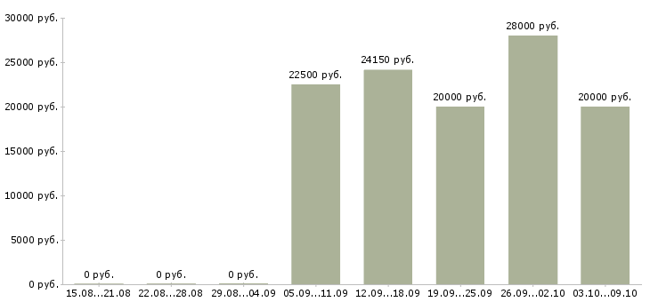 Вакансии сотрудник на учет в Волгограде - Медиана зарплат сотрудник на учет в Волгограде за 2 месяца