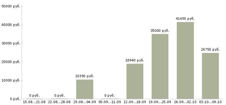 Вакансии сотрудник на учет в Перми - Медиана зарплат сотрудник на учет в Перми за 2 месяца