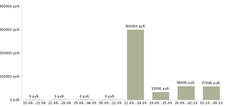 Вакансии сотрудник склада в Костроме - Медиана зарплат сотрудник склада в Костроме за 2 месяца