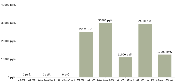 Вакансии сотрудники в организацию в Астрахани - Медиана зарплат сотрудники в организацию в Астрахани за 2 месяца
