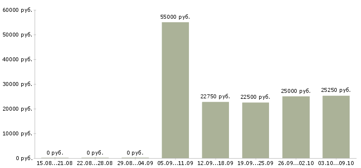 Вакансии сотрудники по привлечению клиентов в Иркутске - Медиана зарплат сотрудники по привлечению клиентов в Иркутске за 2 месяца