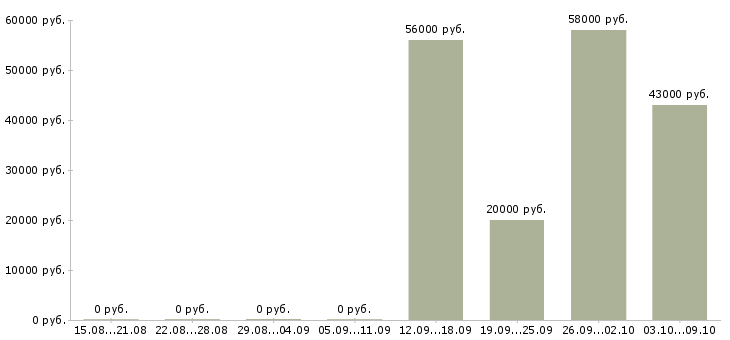 Вакансии сотрудники склада в Архангельске - Медиана зарплат сотрудники склада в Архангельске за 2 месяца