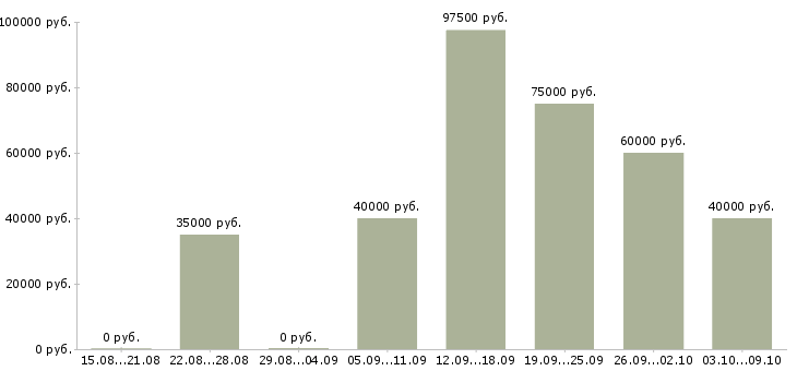 Вакансии специалист в отдел продажи недвижимости Санкт-петербург - Медиана зарплат специалист в отдел продажи недвижимости Санкт-петербург за 2 месяца