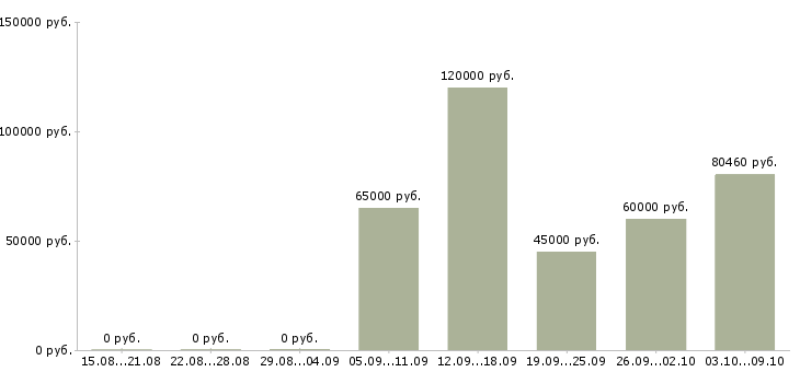 Вакансии специалист отдела правового обеспечения в Москве - Медиана зарплат специалист отдела правового обеспечения в Москве за 2 месяца