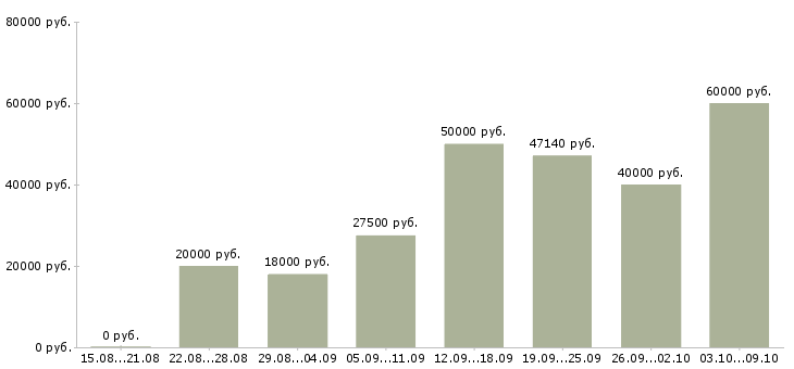 Вакансии специалист по заполнению документации в Москве - Медиана зарплат специалист по заполнению документации в Москве за 2 месяца